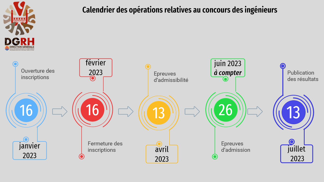 DGRH Direction Générale Des Ressources Humaines De Polynésie Française